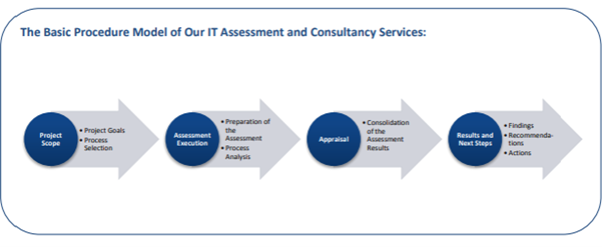 https://ddev.avianet.aero/project/it-assessment-and-consultancy-services/